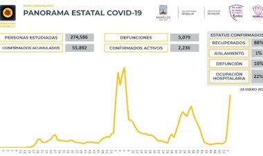 Reportan en este lunes 117 nuevos casos covid en Morelos