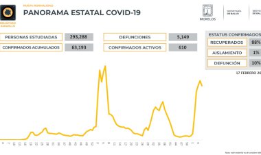 Hoy, la cifra de contagios covid subió a 332