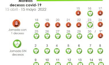 Cumple Morelos 2 semanas sin un solo deceso por covid; 8, en un mes