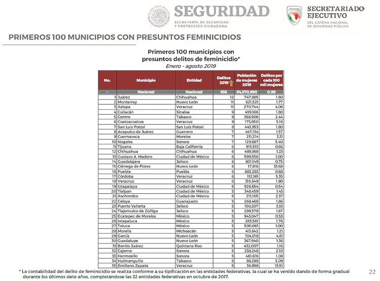 Ocupa Cuernavaca el noveno  lugar en feminicidios en el país