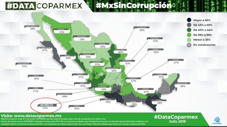 Morelos, 3er peor estado en corrupción: Coparmex