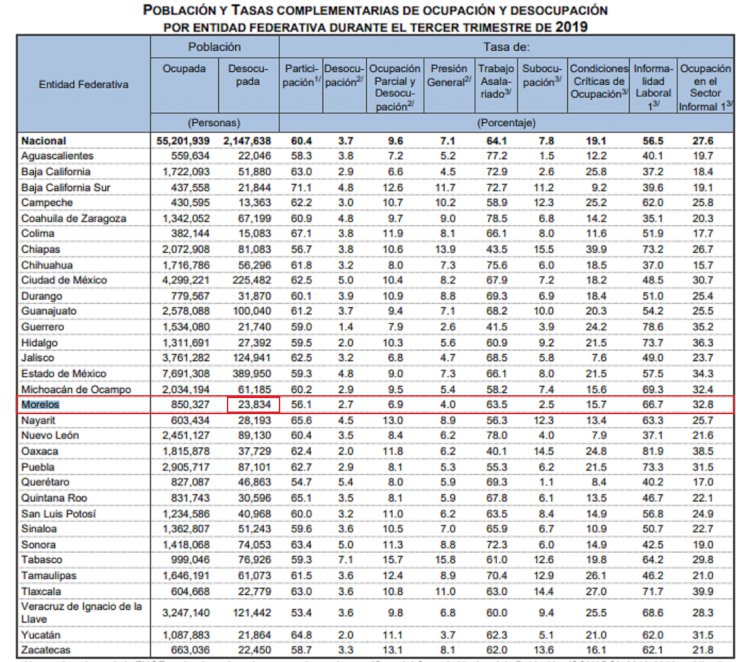 Morelos de las tasas más bajas en  desocupación en el país, solo el 2.7%