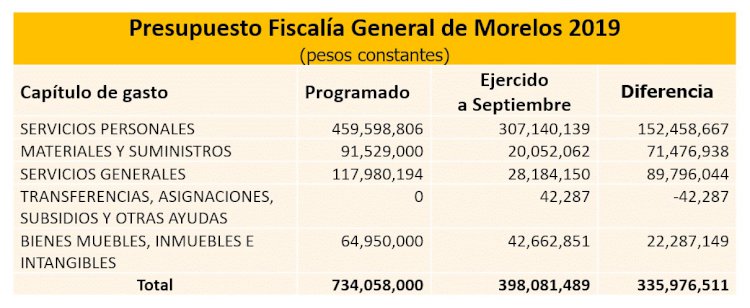 FGE oculta información: Morelos Rinde Cuentas
