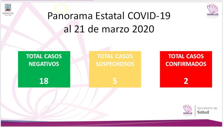 Se mantienen dos casos de covid-19 en Morelos