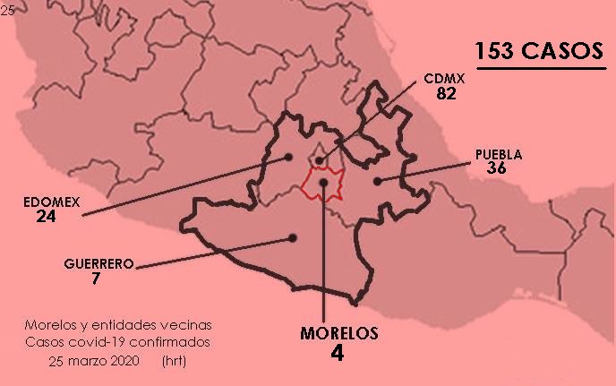 Acapararon Morelos y vecinos casi todos los nuevos casos de coronavirus ayer