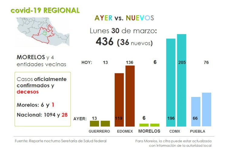 Crece el virus regional, pero no en Morelos; 436 casos en la zona