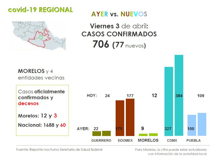 Sube virus en Morelos, proporcionalmente, el triple que en el país y la región