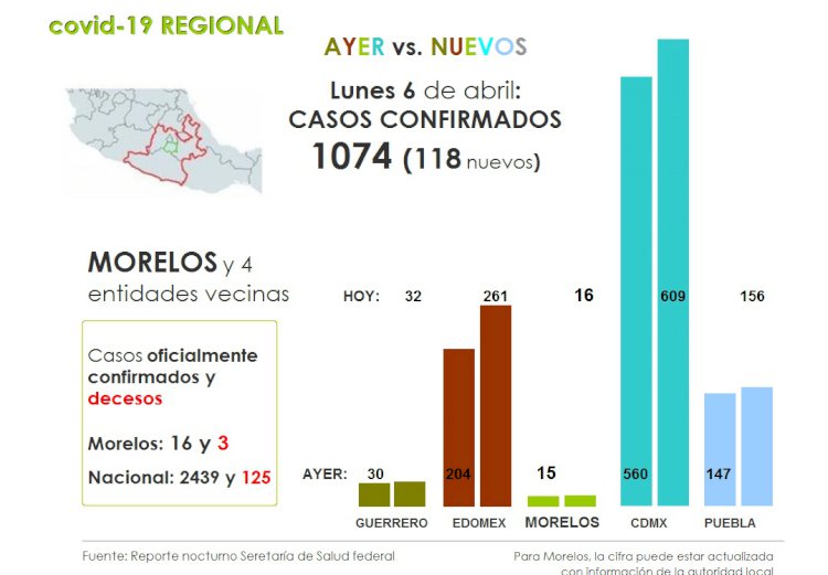 Supera el millar de infectados región en torno a Morelos
