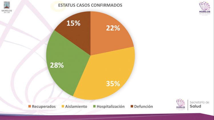 Sube a 46 la cifra de infectados por covid-19 en Morelos