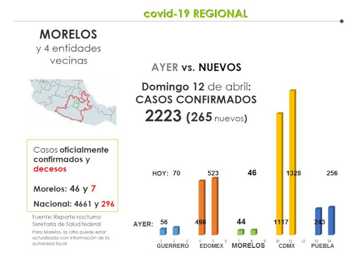 Suman Morelos y vecinos 265 casos de covid-19 en un día