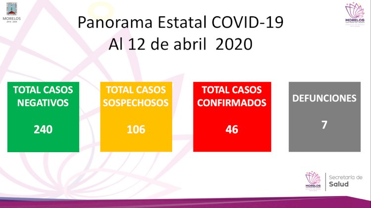 Sube a 46,  cifra de infectados por el covid-19 en Morelos: SS