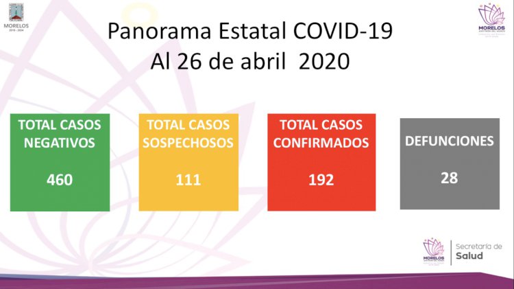 21 casos y 2 decesos se agregan al golpe del coronavirus en Morelos