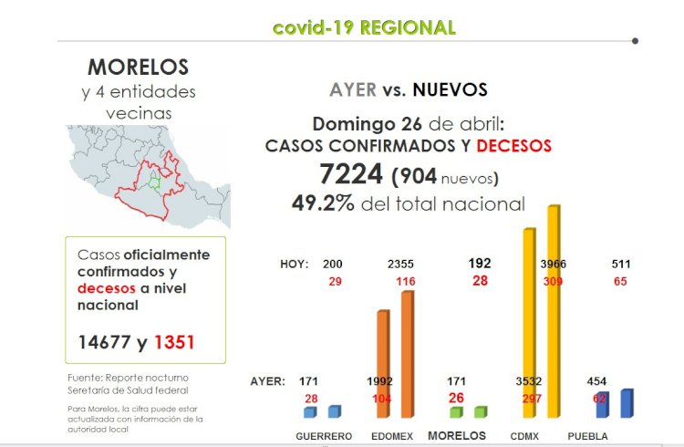 Acaparan ya Morelos y vecinos prácticamente la mitad del virus