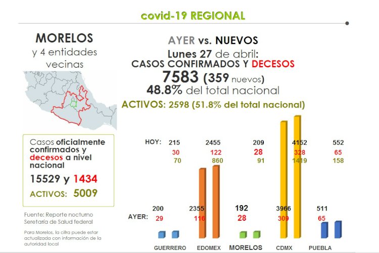 Morelos y vecinos, con 52 por ciento de casos activos