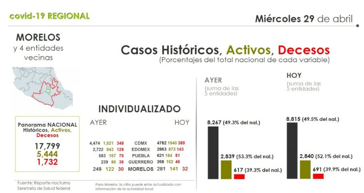 Con 49.5 por ciento del covid-19, Morelos y entidades colindantes