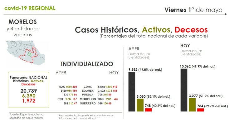 Covid-19 Regional: hoy, con el 49.9 por ciento del registro histórico del país
