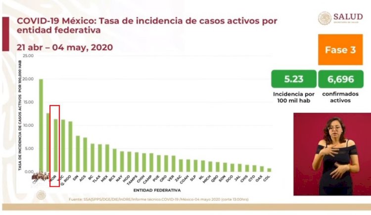 Morelos, 3o en incidencia por covid-19 en México