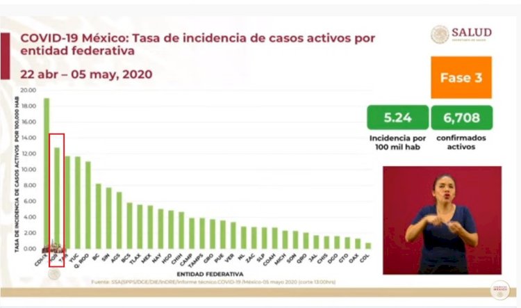 Morelos ya es 2º nacional en incidencia de activos de covid-19