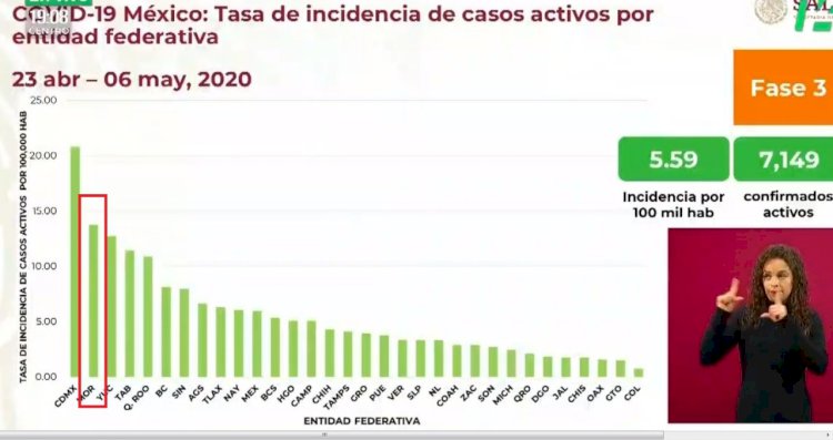 Sube Morelos a 282 sus casos activos y su incidencia a 14/100 mil