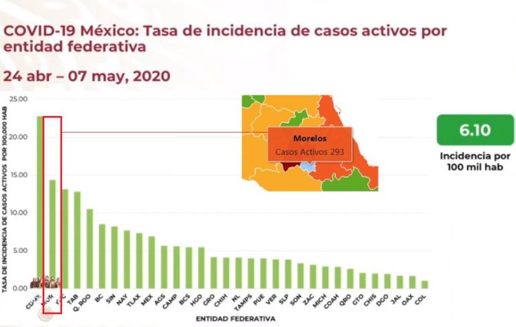 Morelos, por alcanzar las tres centenas de casos activos