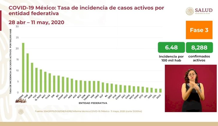 Baja Morelos el número de pacientes activos por covid