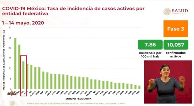 Retoma Morelos tendencia al alza en activos por covid: 293