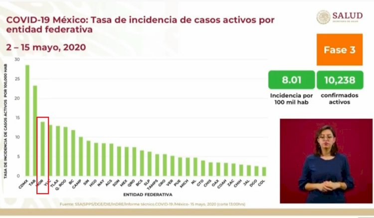 Morelos, con 285 casos activos