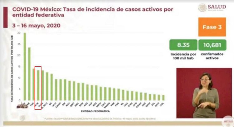 Engañoso descenso de  Morelos al 4o lugar en incidencia por covid