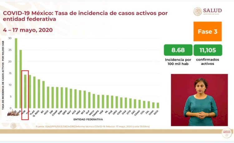 Retorna Morelos al 3er lugar en incidencia de activos, con 14.43/100 mil
