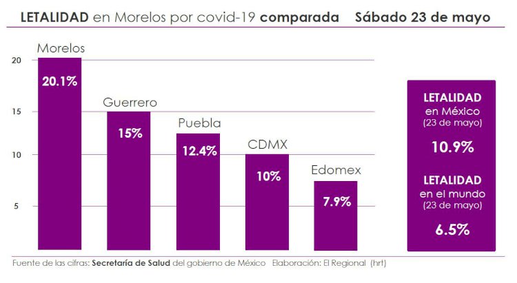 Muere en Morelos 1 de cada 5 enfermos de coronavirus