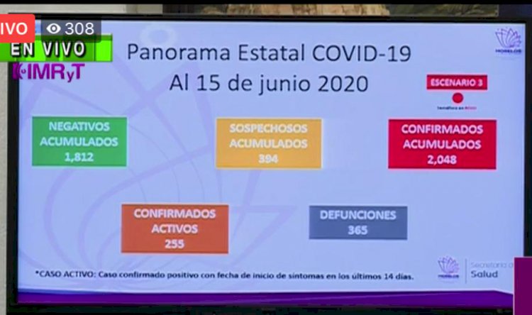 Morelos, con dos mil 48 infectados y 365 muertes por coronavirus