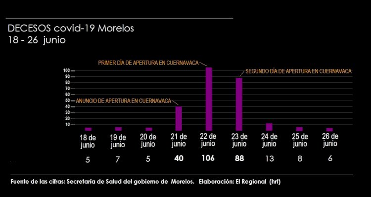 Comienza Morelos nueva normalidad con la mayor letalidad en México