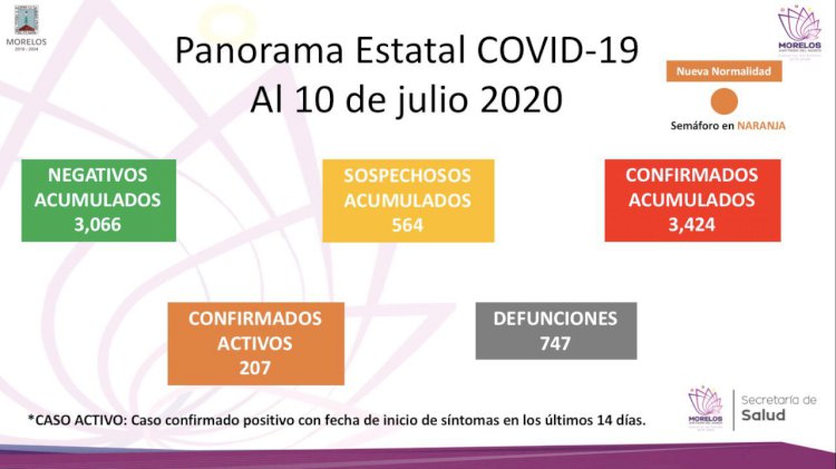 En Morelos: 747 muertes por  coronavirus y 3 mil 424 casos