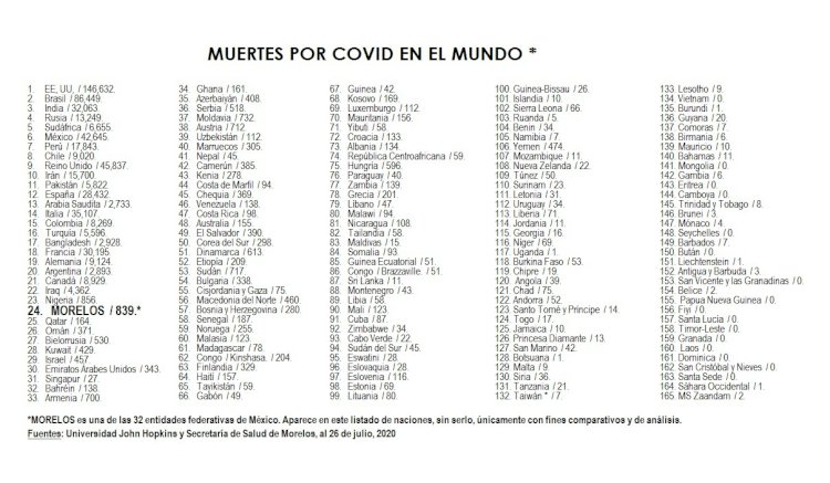 Sólo 23 naciones, con más  muertes covid que Morelos