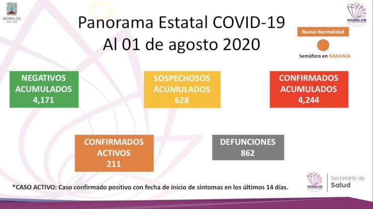 Llega Morelos a 4 mil 244 casos covid acumulados