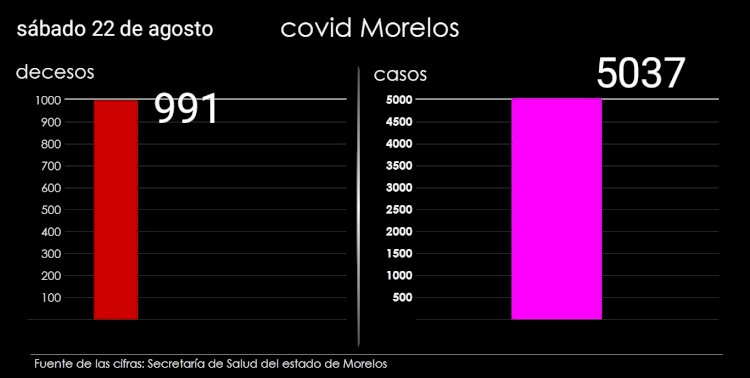 Morelos alcanza 5 millares de contagios y casi un millar de decesos
