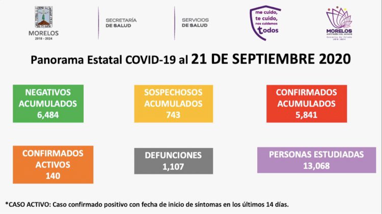 Morelos tiene 5 mil 841 casos  covid-19 y mil 107 decesos