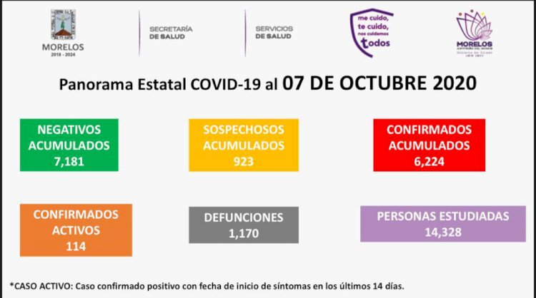 Tiene Morelos hoy registro de 57 nuevos infectados por covid
