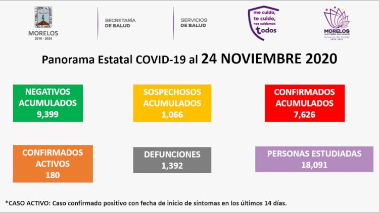 Llega Morelos a 7 mil 626 casos de covid este martes