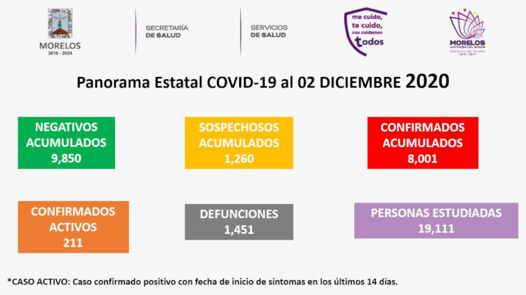 Otra vez, Morelos, con más de  100 casos de coronavirus ayer