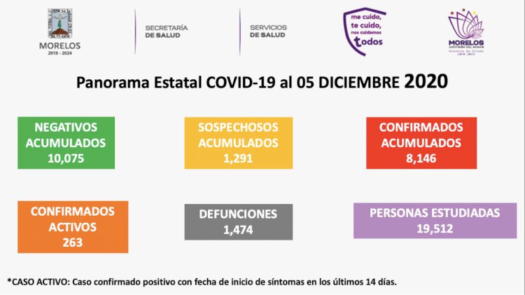 77 nuevos casos de covid-19 este sábado en Morelos