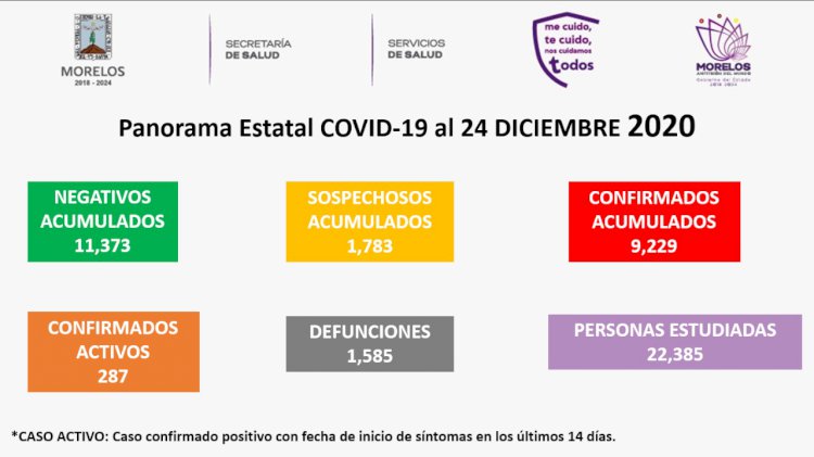En 24 de diciembre, Morelos registra 77 nuevos casos covid
