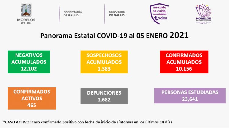 Hoy sumó Morelos 108 casos de infectados por covid-19