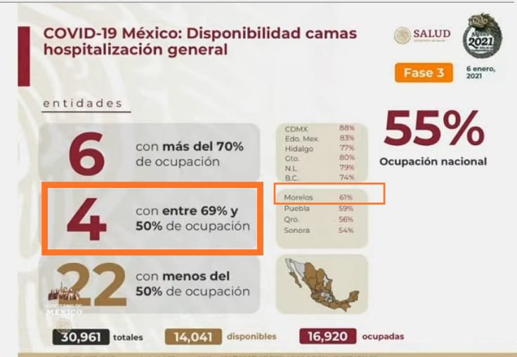 Morelos tiene ocupado el 61 por ciento de sus camas