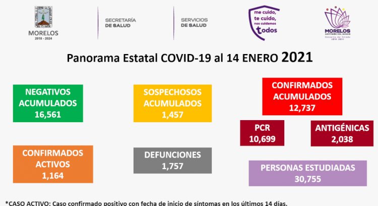 Imparable, el covid en Morelos: hoy cerca de 600 casos