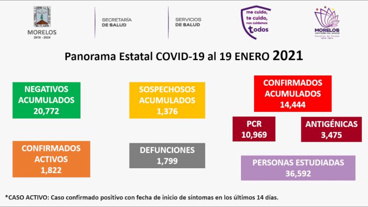 Hoy, 255 nuevos casos covid en Morelos