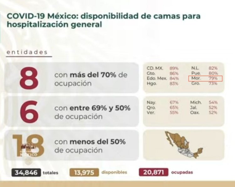 Morelos, 7o peor en saturación hospitalaria