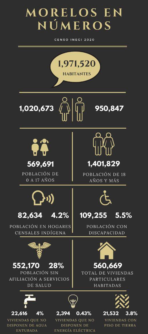 Morelos a punto de llegar a dos  millones de habitantes: INEGI