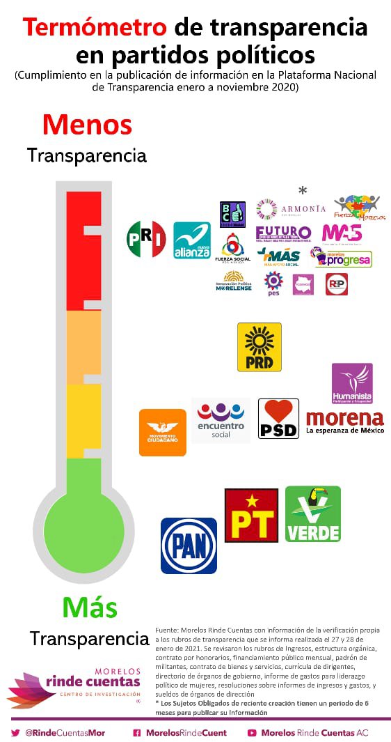 PRI y Nueva Alianza los partidos menos transparentes: Morelos Rinde Cuentas