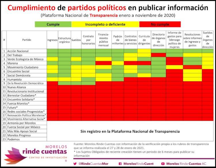 PRI y Nueva Alianza los partidos menos transparentes: Morelos Rinde Cuentas